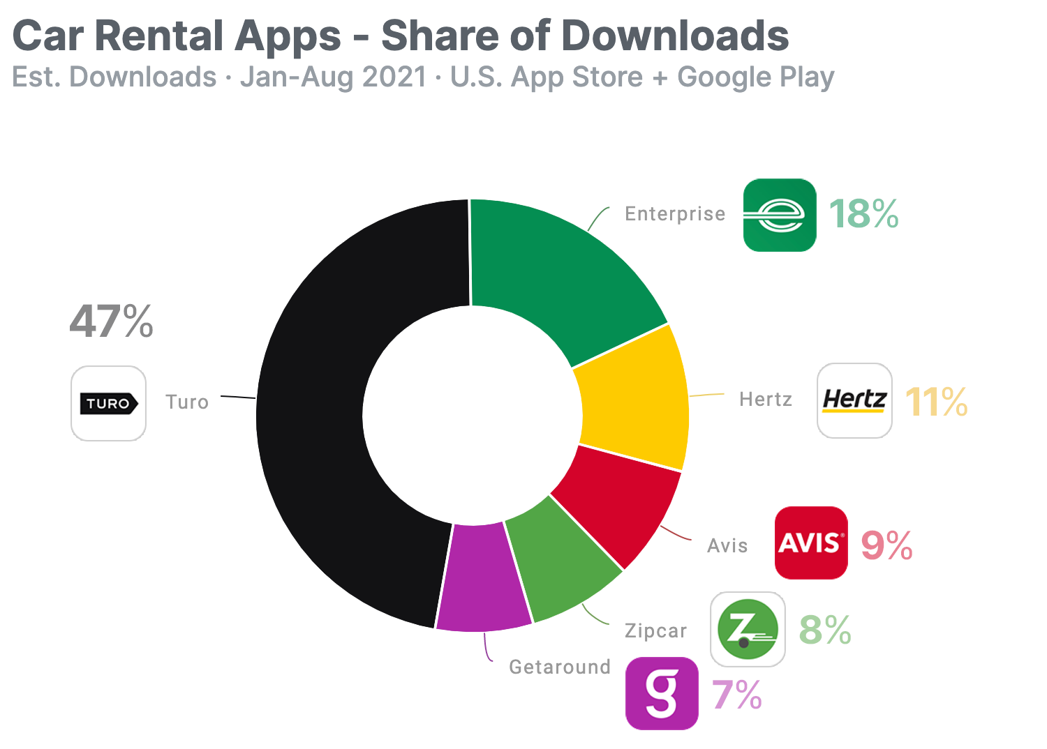 Car rental share of downloads in the U.S.