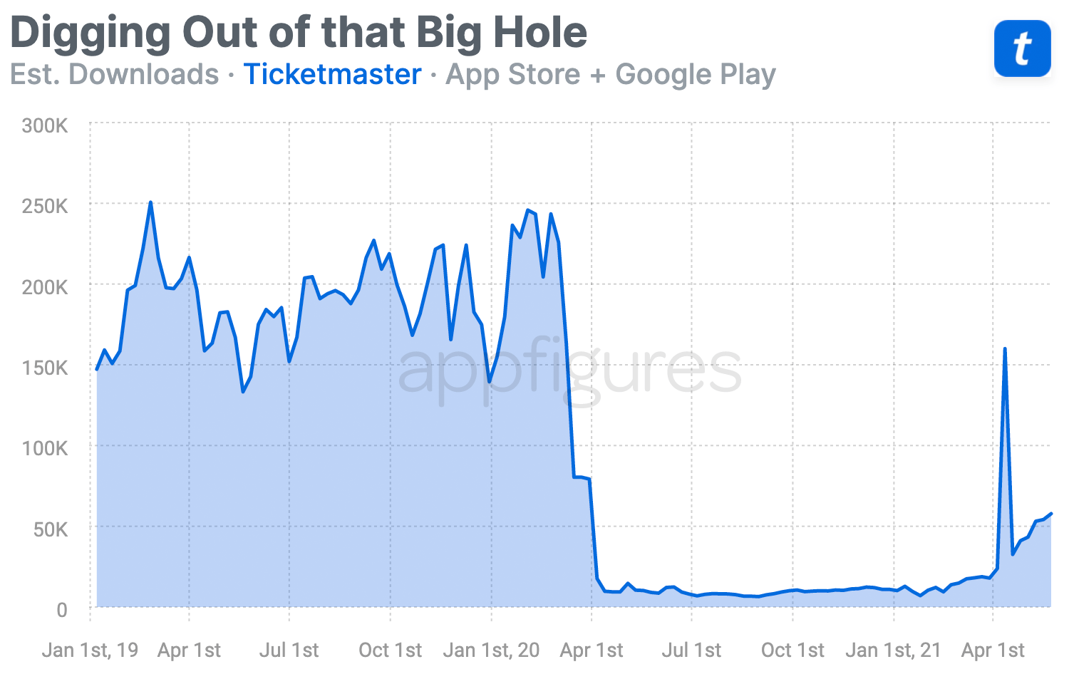 Ticketmaster's downloads are rebounding