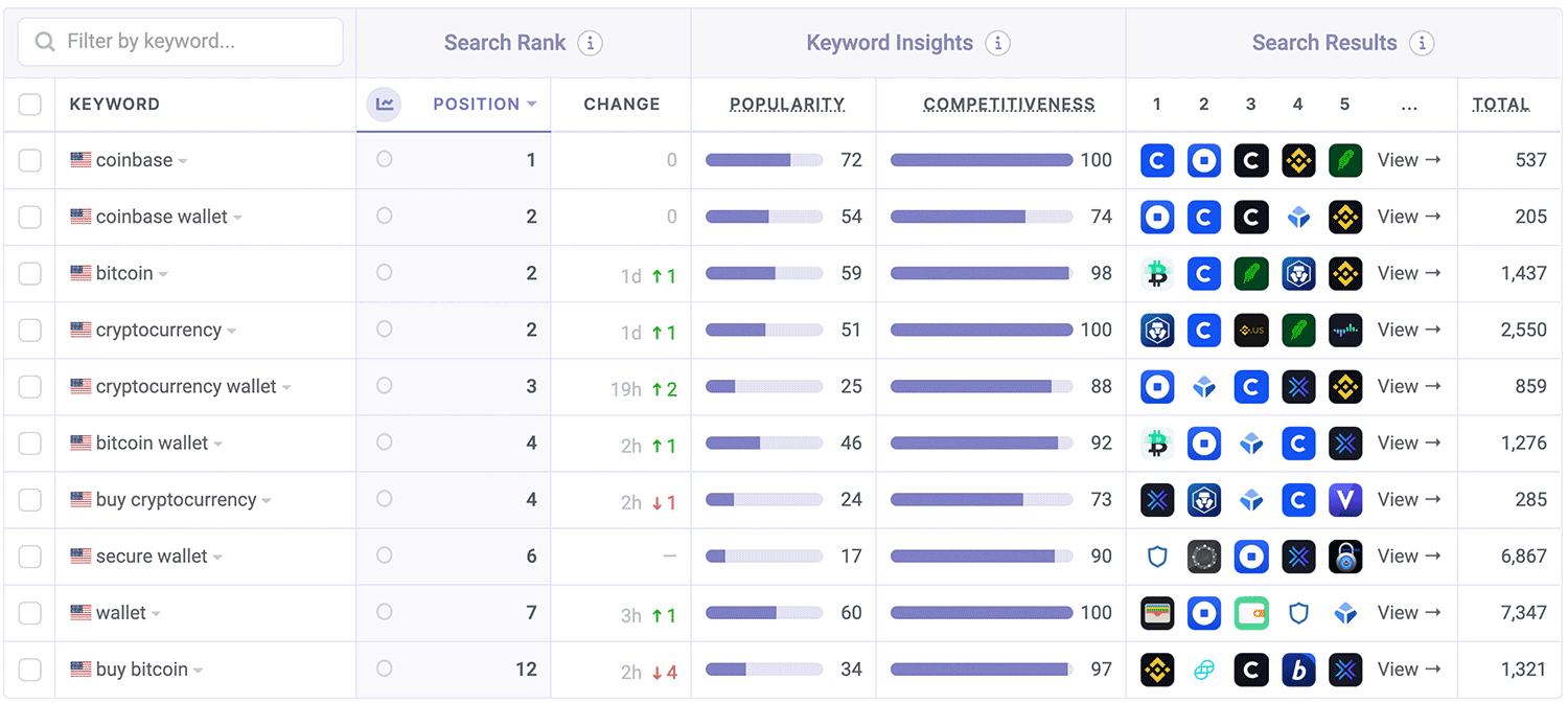 Coinbase ASO Keyword Performance by Appfigures