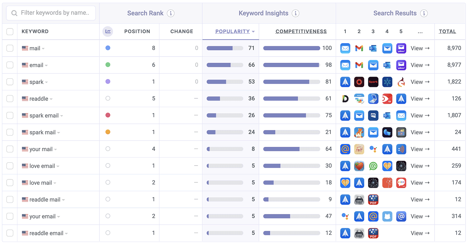 Spark ASO Keyword Performance by Appfigures