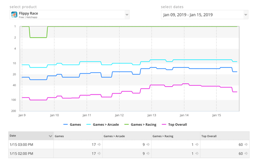 App rank tracking