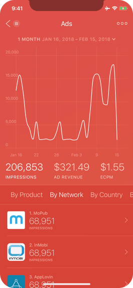 Graphs of ad impressions, revenue, and more