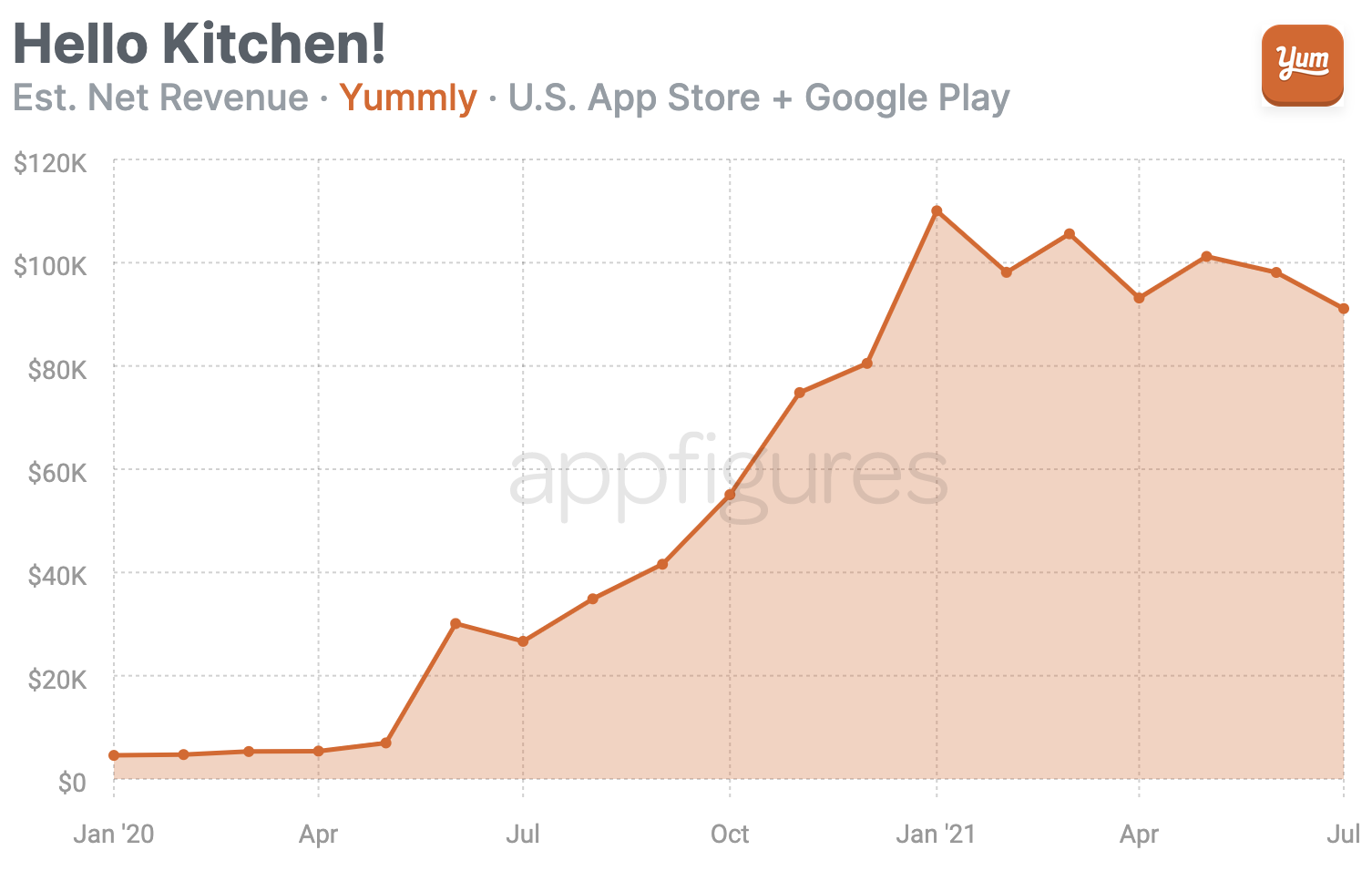 Yummly mobile revenue in the U.S.