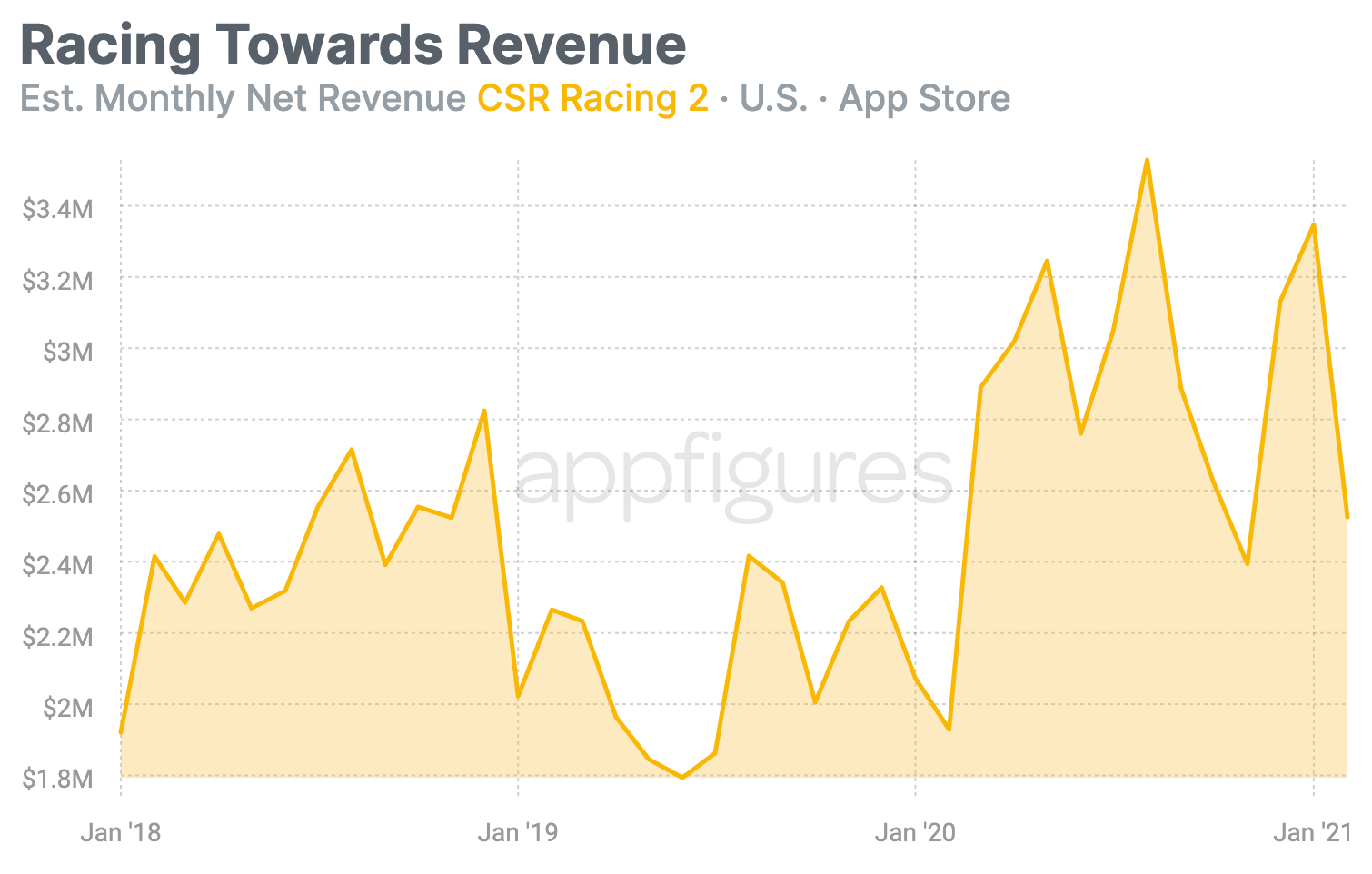 Estimated downloads of CSR Racing 2 by Appfigures